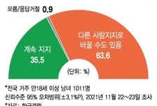 800만명 20대 표심 흔들린다…10명 중 6명 "지지후보 바꿀 수도"