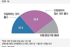"이재명-심상정 단일화" 반대 52.6% vs 찬성 27.3%