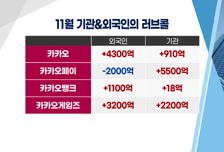 [투자뉴스7]  카카오 4형제 외국인, 기관 러브콜! 1개만 지금 산다면?