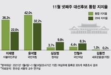 305개 여론조사 전수조사해보니…윤석열 42% vs 이재명 36.3%