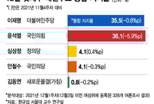 328개 여론조사 전수분석...12월 첫째주 尹 36.1%vs李 35.5%