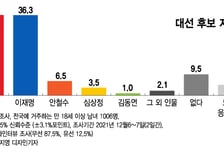 윤석열 36.4% vs 이재명 36.3% '초박빙'…尹, 하락세 '주춤'
