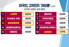 [투자뉴스7] 낙폭과대 '2차전지' 배터리 3사 모두 긍정적! 반도체 이어 탄력 받나?