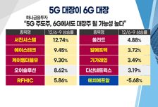 [투자뉴스7] 5G는 '망작'이라고? 5G 주도주, 6G 대장주 가능! 상승세 유지 할 종목은?
