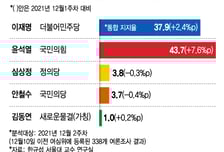 '통합 지지율' 尹 43.7% vs 李 37.9%…"결속 본격화"