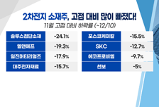 [투자뉴스7] 2차전지株 고점 찍고 조정! 저점매수 기회가 온다! 에코프로비엠, 엘앤에프 매수가는?