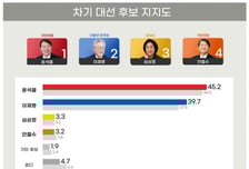 윤석열 45.2% vs 이재명 39.7%…오차범위 밖 5.5%p 우세