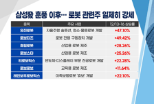 [투자뉴스7] 삼성이 하면 다르다? 작년 말 급등 후 잊혀진  로봇주… 이번엔 진짜 상승