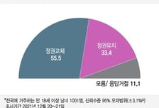 "정권교체" 55.5% vs "정권유지" 33.4%…"文 잘못한다" 57.6%
