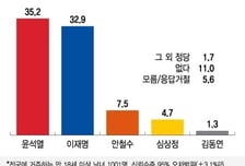 "연일 의혹에 내로남불식 비방 뿐"…尹·李 지지율 동반 하락