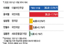 '통합 지지율', 윤석열 35.2% vs 이재명 35%…왜 둘다 떨어지나