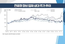 [염승환의 시크릿 주주] 지수 등락에 연연하지 말고 다음 주도주에 주목! 반도체· 조선 기대↑
