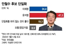 윤석열 '내홍'에 뜨는 안철수…지지율 10%대 첫 돌파