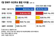 새해 첫 통합지지율, 李 38.3%-尹 31.9%…천장과 바닥 확인?
