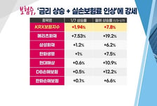 [투자뉴스7] 불안한 시장 4Q 호실적 기대주 주목! 꼭! 봐야할 '4가지 종목'은?