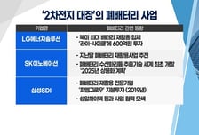 [투자뉴스7] LG에너지솔루션 폭풍이 끝나면..이제 여기 집중? 폐배터리·전기차 충전株!