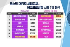 [투자뉴스7] 시총 1위 '에코프로비엠' 상폐 '신라젠', 추락하는 바이오 코스닥 지금 필요한 전략은?