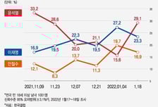 대선 판도 흔드는 20대...尹 지지율 급등 30% 육박