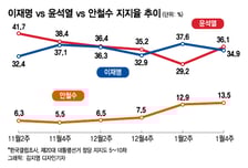 선거 코앞인데 다시 뒤집혔다…윤석열 36.1% vs 이재명 34.9%