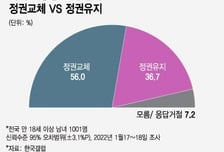 "정권교체" 56%…고개드는 정권교체론…고심 깊어지는 李