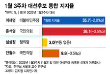 4주만에 뒤집힌 '통합지지율'…윤석열 36.1% vs 이재명 35.7%