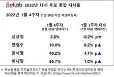 윤석열 '통합 지지율' 40%대 진입…이재명 36.7%, 안철수 10%