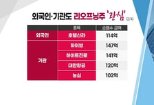 [투자뉴스7] 코로나 4만명 육박..근데 리오프닝株는 급등 왜? 항공·여행주 미리 선점?