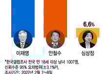 李 39.5% vs 尹 44.8%...李 35.9% vs 安 45.6%