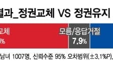 정권교체 54.6% vs 정권유지 37.5%...여전히 기울어진 운동장