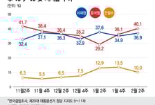세대는 나뉘고 TK·호남은 뭉친다…尹 40.1% vs 李 36.9%