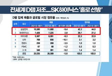 [투자뉴스7] 외국인은 쓸어담고 개인은 공포에 던진 SK하이닉스 상승세 어디까지?