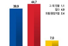 단일화 시 李 39.9% vs 尹 44.7%…李 40.5% vs 安 40.3%