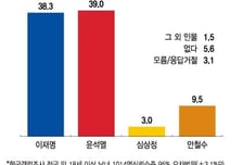 安 '단일화 무산' 선언에…尹 39.0% vs 李 38.3% '초박빙'