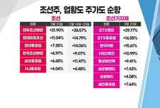[투자뉴스7] 러시아 침공 임박에도 이유있는 조선株 급등! 장기랠리 VS 단기 익절?