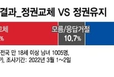 대선 D-6…"정권교체" 50.7% vs "정권유지" 38.6%