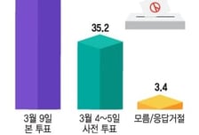 "사전투표 하겠다" 35%…국민의힘 지지층 26% vs 민주 47%