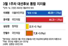 대선전 마지막 '통합지지율'…윤석열 44.3% vs 이재명 40.9%