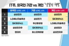 [투자뉴스7] 삼성전자가 못 가는 이유는 명확하다! 조정 시 담을 종목 따로 있다?