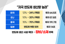 [투자뉴스7] 125조원 역대급 투자 반도체 전쟁! 삼성전자? 소·부·장株!