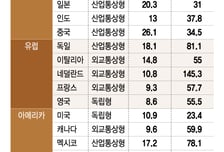 "수출로 먹고사는 日·獨은 산업통상하더라"...우리나라는?