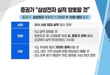 [투자뉴스7] 삼성전자 '대박 실적' 그러나..물타기는 '이것'이 없으면 NO!