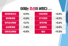 [투자뉴스7] 상하이 봉쇄 2주째 글로벌 물류대란! 호악재 종목은?