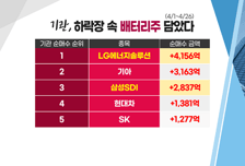 [투자뉴스7]  美폭락 '5월엔 팔아라?' 테슬라 158조 증발 '빅테크' 실적 독일까?