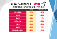 [투자뉴스7] 질주하는 방산주, 조정받는 엔터주… 박스권 하단에선 기회?