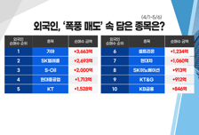 [투자뉴스7] 외국인 올해 10조, 4월에만 5조 매도! 그래도 外人이 사는 종목은?