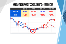 [투자뉴스7] 호재 뉴스가 쏟아진다! '자동차 & 車반도체' 지금 담아도 안 늦다?