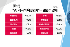 [투자뉴스7] 테마의 핵 '로봇·AI' vs 밀리면 추가 매수해 볼 만한 Top3