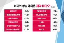[투자뉴스7] 다시 바이오? 셀트리온·삼바 이미 출발! 불안 떨치고 모아갈 종목은?