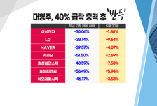 [투자뉴스7] 대형주 본격 시동? 반도체 / 2차전지는 GO! '네카오'는 기술적 반등