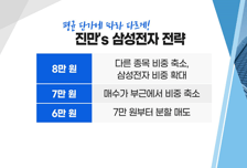 [투자뉴스7] 삼성전자, 개인만 11조! 6,7,8만 평균 단가별 전략제시